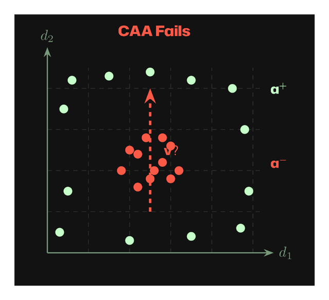 CAA fails with nonlinear distributions