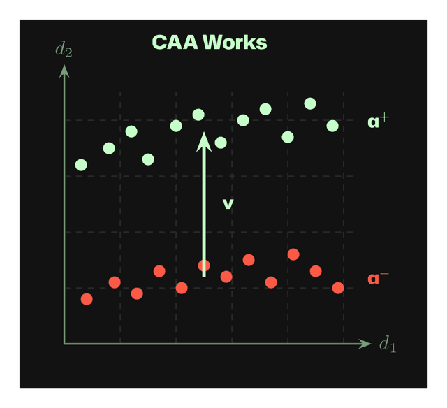 CAA works with linearly separable activations