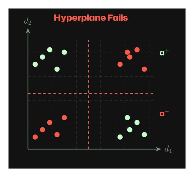 Hyperplane fails with XOR patterns