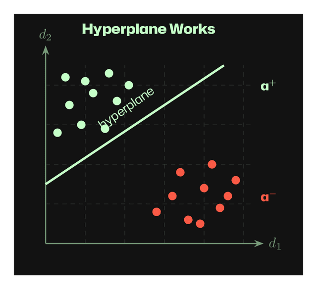 Hyperplane works with linearly separable activations