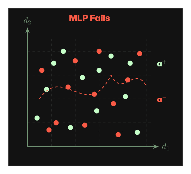 MLP fails with no structure