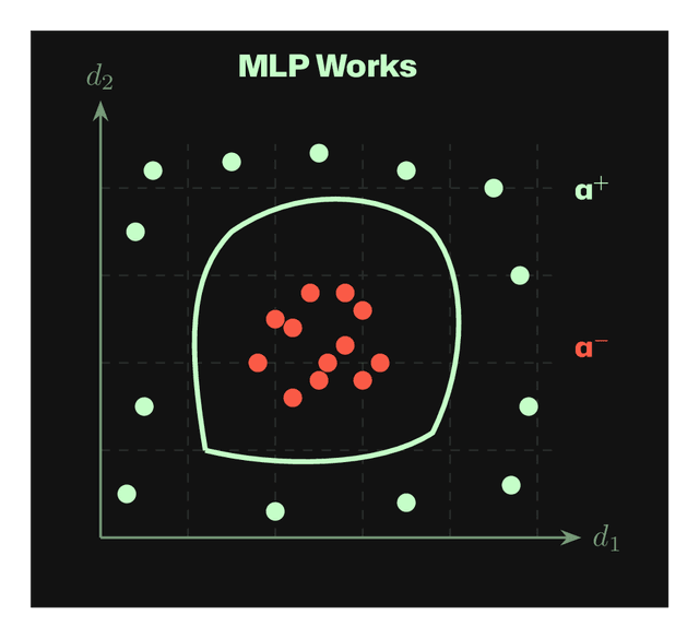 MLP works with nonlinear boundaries