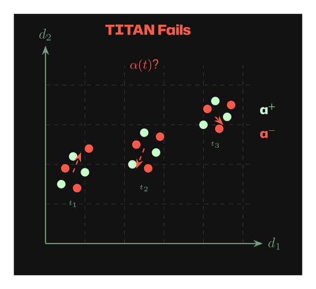 TITAN fails when tokens show no separation