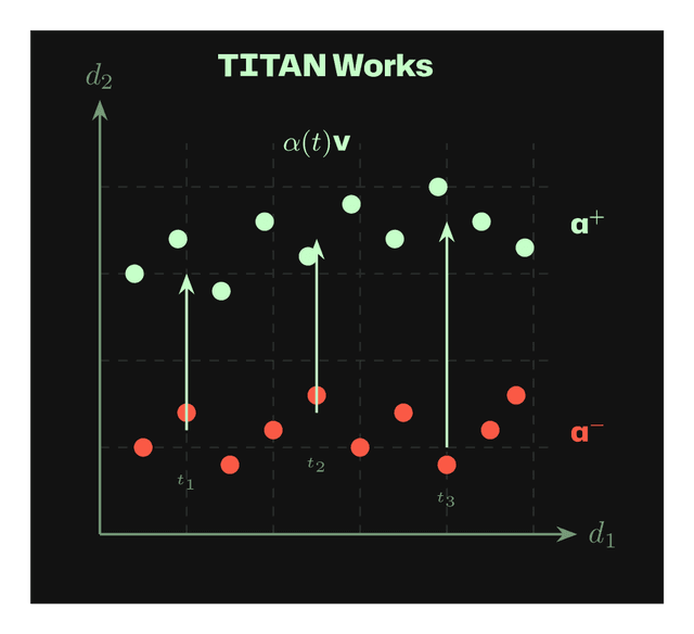TITAN works with token-adaptive steering