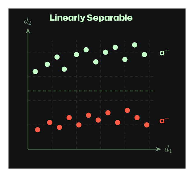 Linearly separable activations