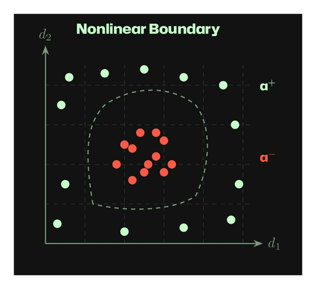 Nonlinearly separable activations