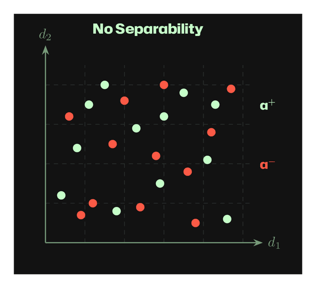 Non-separable activations