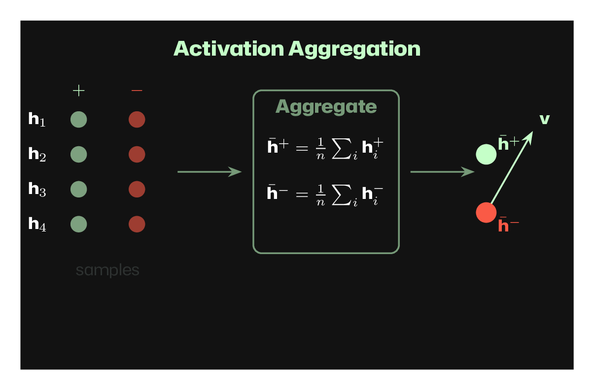 Activation aggregation showing how multiple samples are averaged to compute steering vector