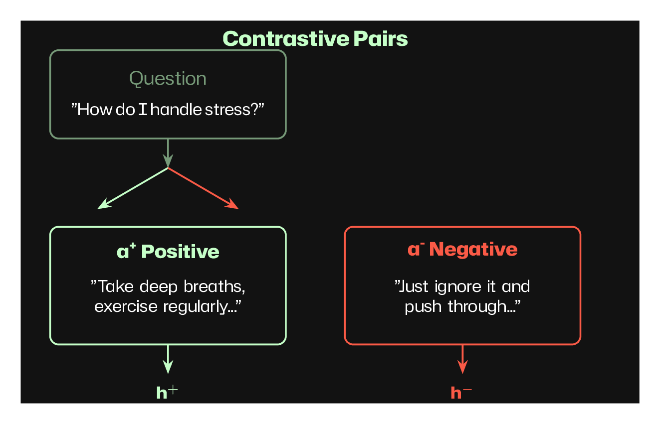 Contrastive pairs structure showing question branching to positive and negative responses