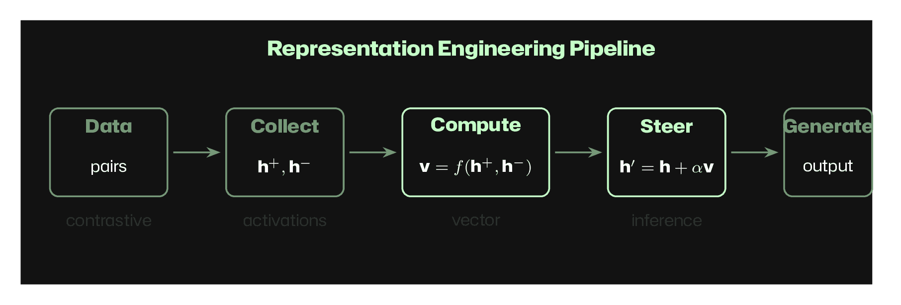 Representation engineering pipeline: Data → Collect → Compute → Steer → Generate