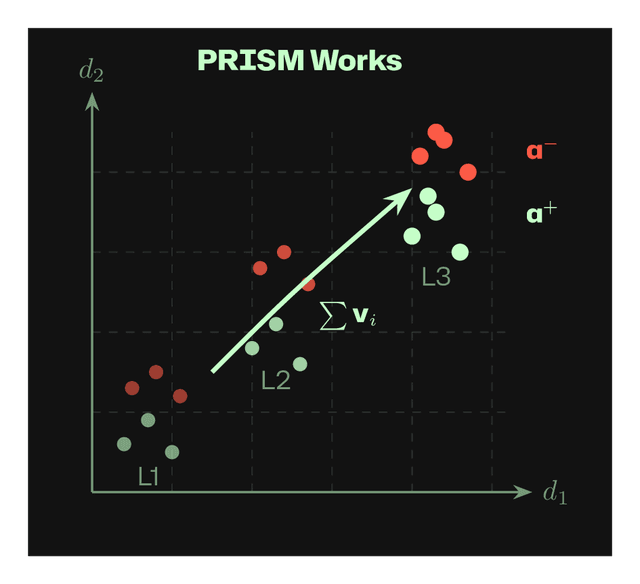 PRISM works with multi-layer separation